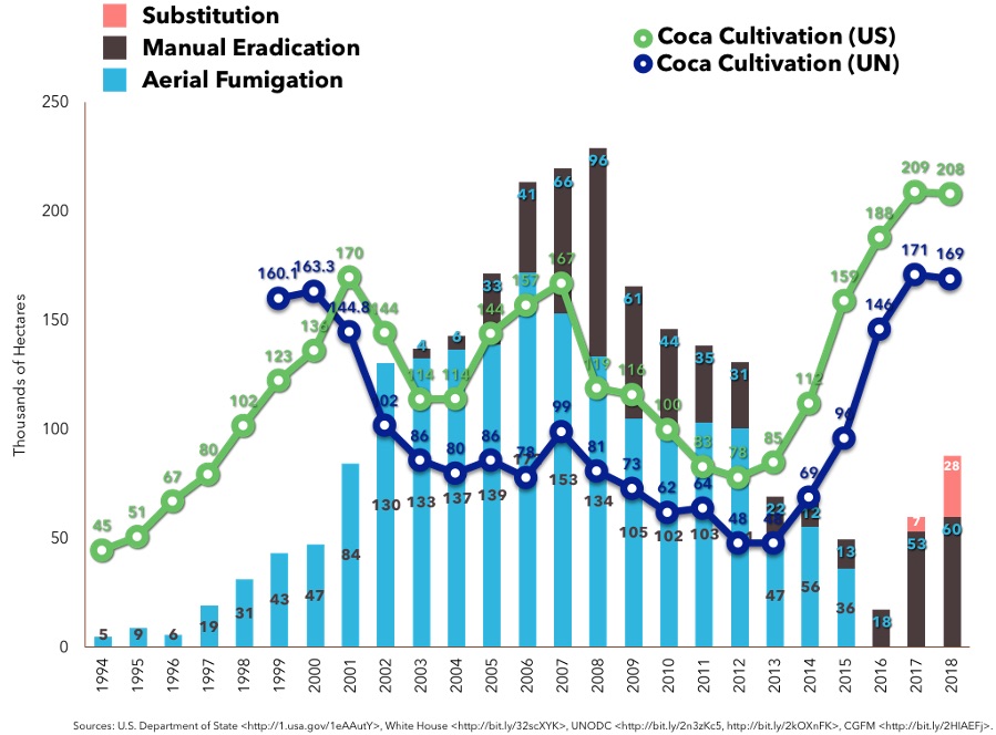 Coca Production and Mitigation, 1994-2018