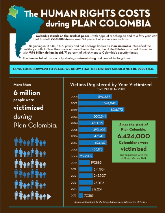 Human Rights Cost During Plan Colombia. 
			Source: The Latin America Working Group 2015