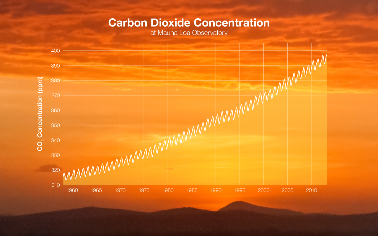 CO2 emissions since 1958