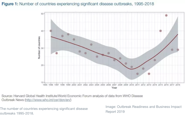 increasing frequency of pandemics