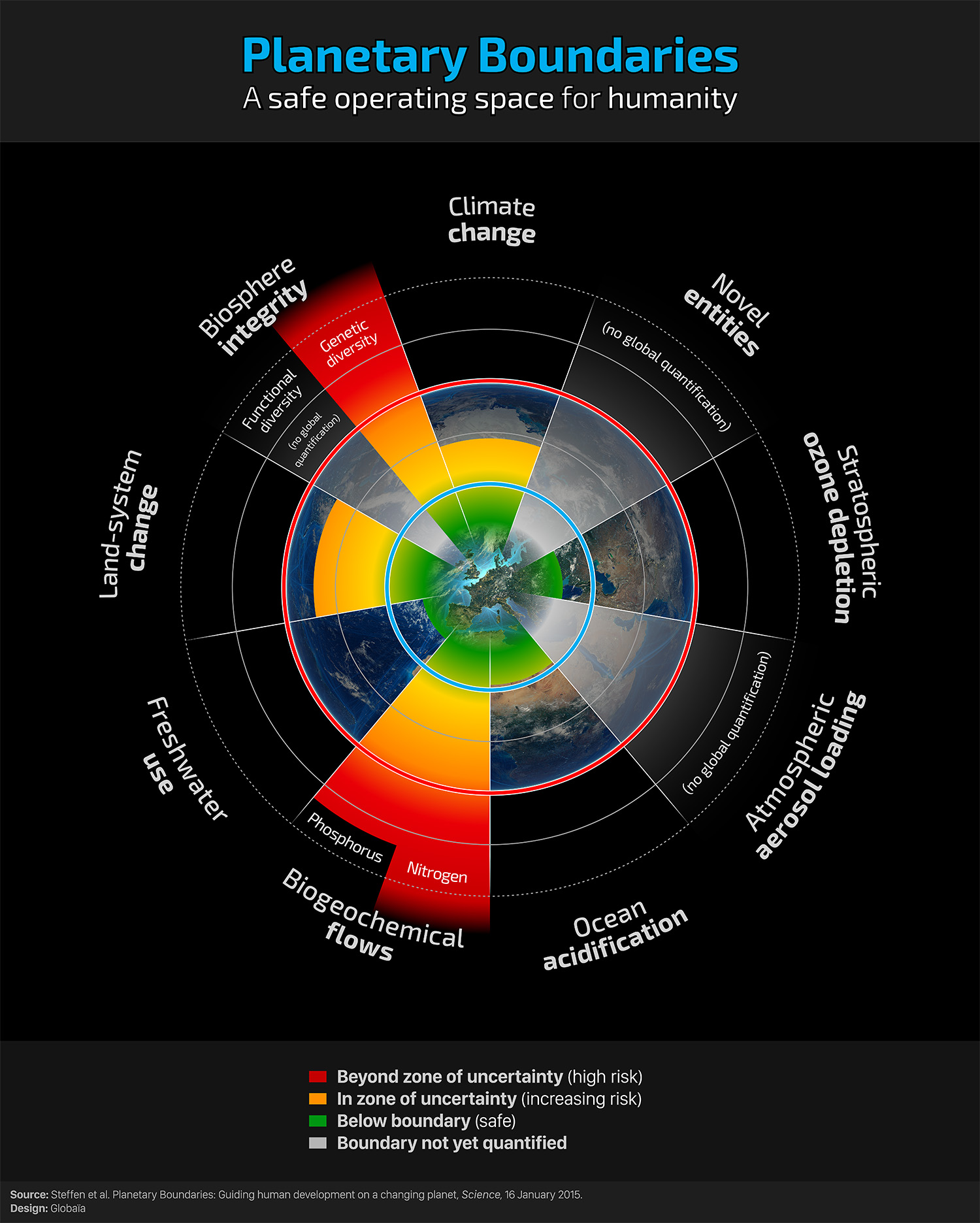 9 Planetary Boundaries